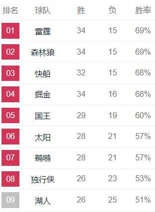 森林狼vs掘金比分：爱德华兹25分约基奇32分 掘金98-111败给森林狼