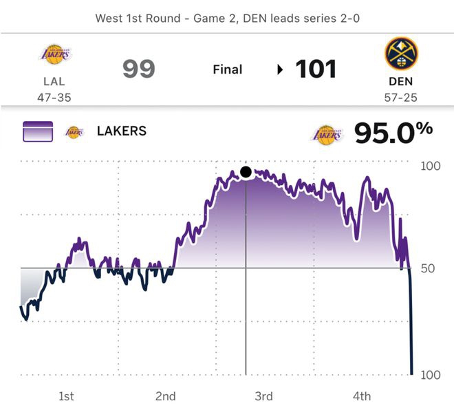 扎扎哈登躺枪？NBA新规定：严打垫脚与故意造投篮犯规